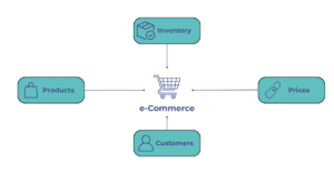 Import to eCommerce