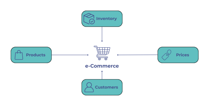Import to eCommerce